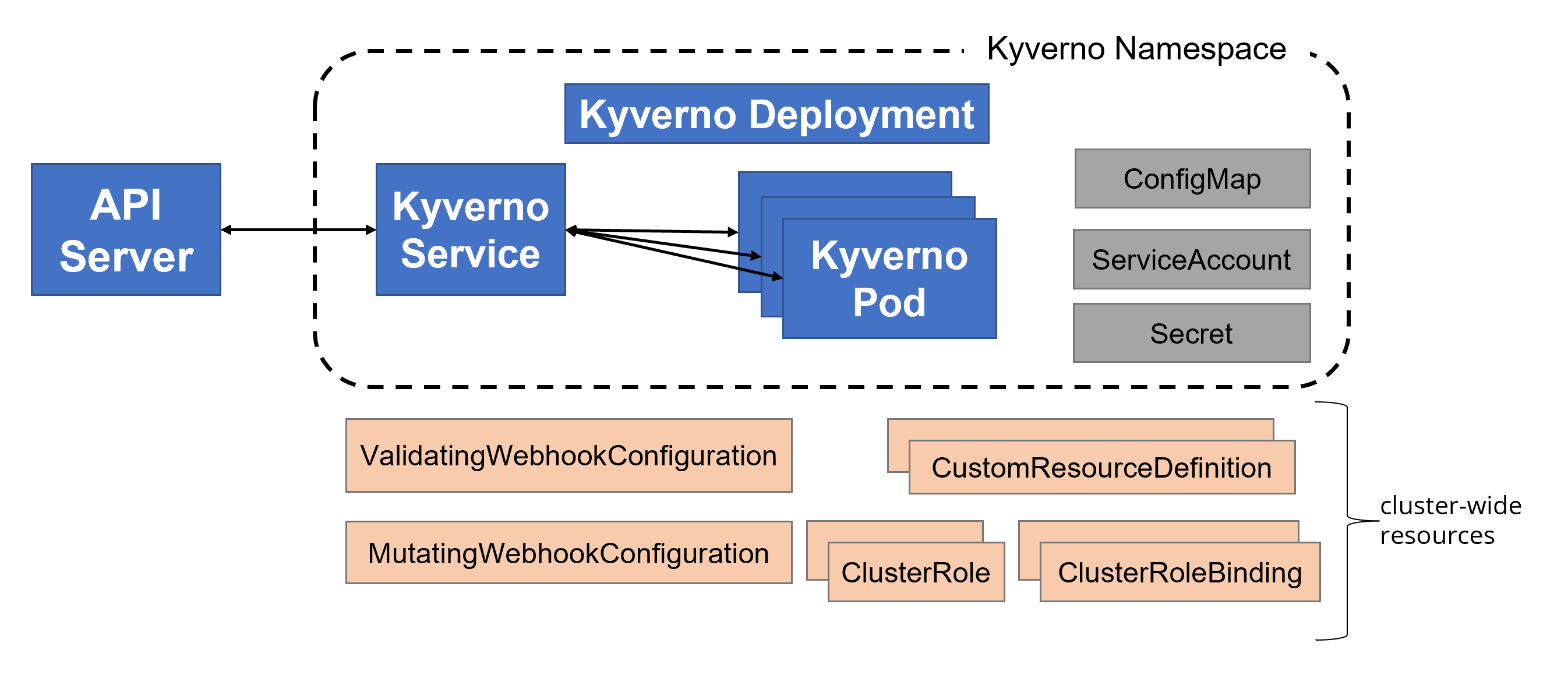 Kyverno Installation